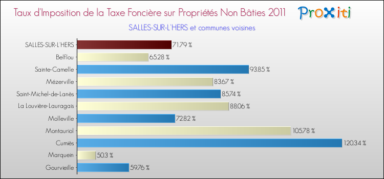 Taux d'imposition de la taxe foncière sur les immeubles et terrains non batis 2011 pour SALLES-SUR-L'HERS et les communes proches Comparaison des taux d'imposition de la taxe foncière sur les immeubles et terrains non batis 2011 pour SALLES-SUR-L'HERS et les communes voisines