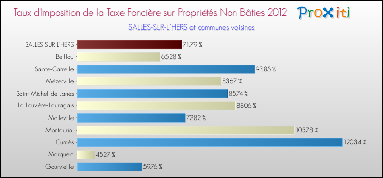 Taux d'imposition de la taxe foncière sur les immeubles et terrains non batis 2012 pour SALLES-SUR-L'HERS et les communes proches Comparaison des taux d'imposition de la taxe foncière sur les immeubles et terrains non batis 2012 pour SALLES-SUR-L'HERS et les communes voisines