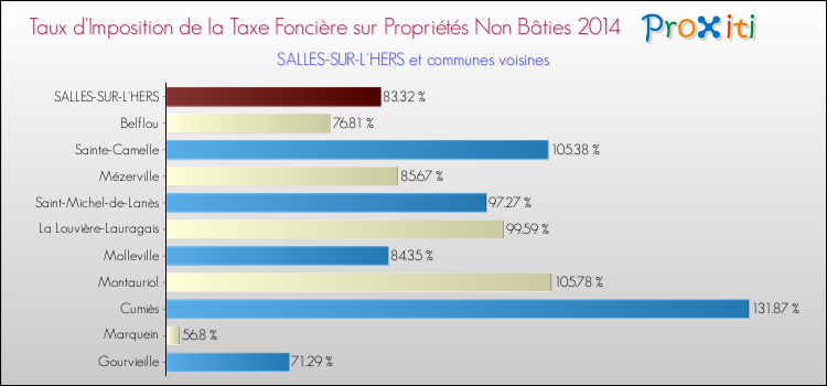 Taux d'imposition de la taxe foncière sur les immeubles et terrains non batis 2014 pour SALLES-SUR-L'HERS et les communes proches Comparaison des taux d'imposition de la taxe foncière sur les immeubles et terrains non batis 2014 pour SALLES-SUR-L'HERS et les communes voisines