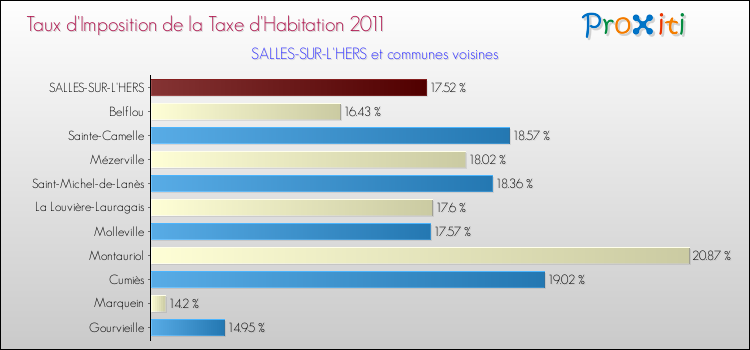 Taux d'imposition de la taxe d'habitation 2011 pour SALLES-SUR-L'HERS et les communes proches Comparaison des taux d'imposition de la taxe d'habitation 2011 pour SALLES-SUR-L'HERS et les communes voisines