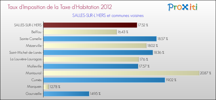 Taux d'imposition de la taxe d'habitation 2012 pour SALLES-SUR-L'HERS et les communes proches Comparaison des taux d'imposition de la taxe d'habitation 2012 pour SALLES-SUR-L'HERS et les communes voisines