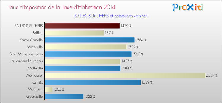 Taux d'imposition de la taxe d'habitation 2014 pour SALLES-SUR-L'HERS et les communes proches Comparaison des taux d'imposition de la taxe d'habitation 2014 pour SALLES-SUR-L'HERS et les communes voisines