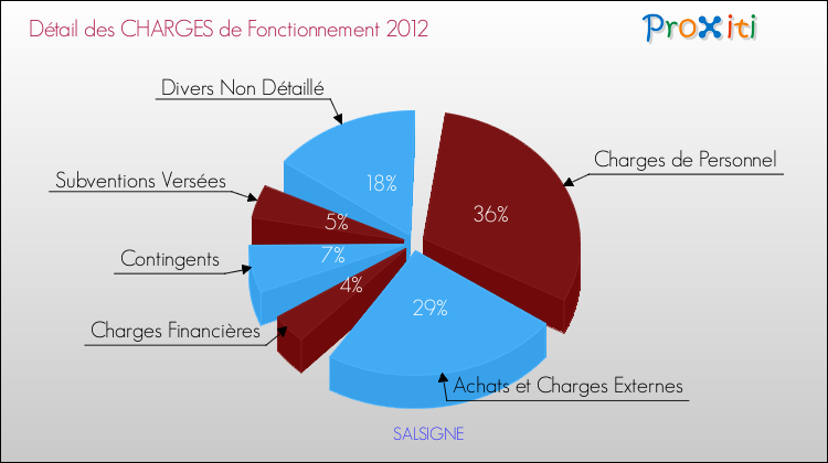 Décomposition des Charges de Fonctionnement 2012 de la commune de SALSIGNE Charges de Fonctionnement 2012 pour la commune de SALSIGNE