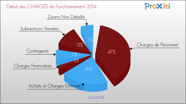 Décomposition des Charges de Fonctionnement 2014 de la commune de SALSIGNE Charges de Fonctionnement 2014 pour la commune de SALSIGNE