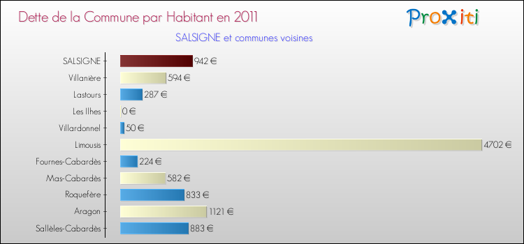 Dette par habitant de la commune en 2011 pour SALSIGNE et les communes proches Comparaison de la dette par habitant de la commune en 2011 pour SALSIGNE et les communes voisines