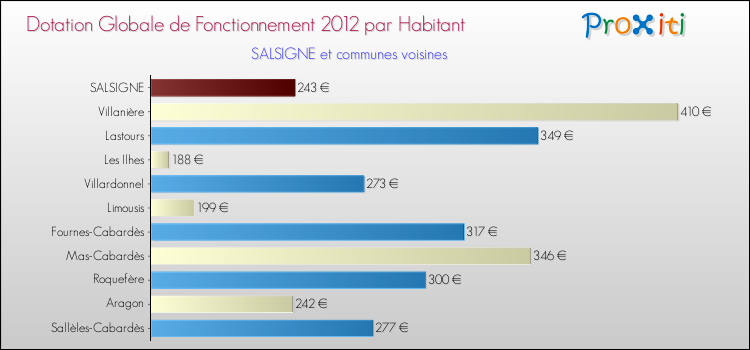 Montant des dotations globales de fonctionnement DGF par Habitant pour SALSIGNE et les communes proches Comparaison des des dotations globales de fonctionnement DGF par habitant pour SALSIGNE et les communes voisines
