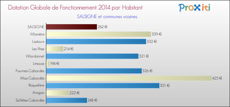 Montant des dotations globales de fonctionnement DGF par Habitant pour SALSIGNE et les communes proches en 2014. Comparaison des des dotations globales de fonctionnement DGF par habitant pour SALSIGNE et les communes voisines en 2014.