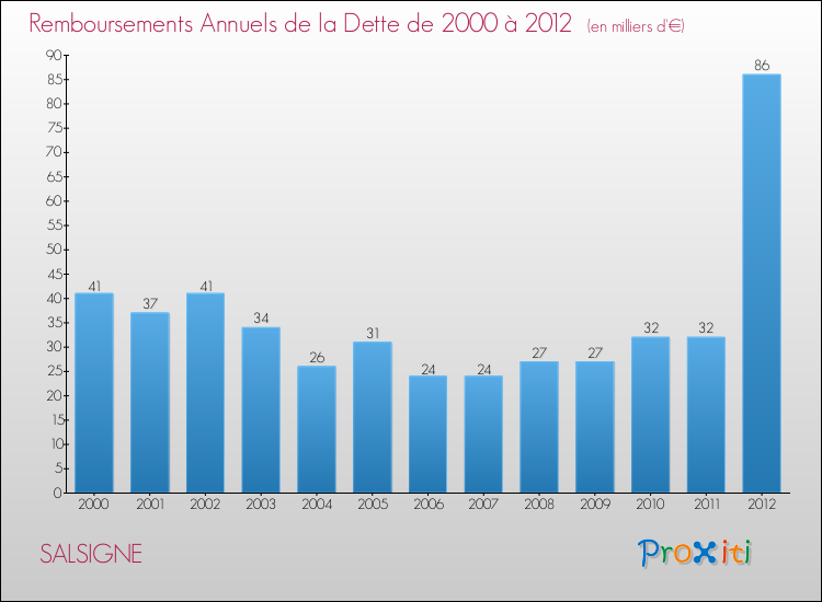 Evolution de l'annuité de la dette pour la commune de SALSIGNE de 2000 à 2012 Annuités de la dette pour SALSIGNE de 2000 à 2012