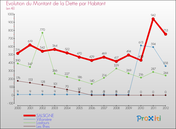 Evolution de la dette par habitant pour la commune de SALSIGNE et les communes proches de 2000 à 2012 Comparaison de la dette par habitant pour SALSIGNE et les communes voisines de 2000 à 2012