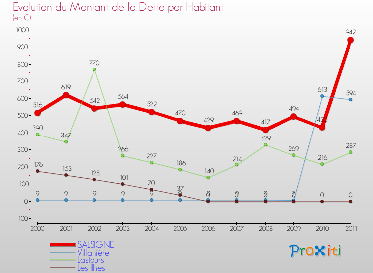 Evolution de la dette par habitant pour la commune de SALSIGNE et les communes proches Comparaison de la dette par habitant pour SALSIGNE et les communes voisines
