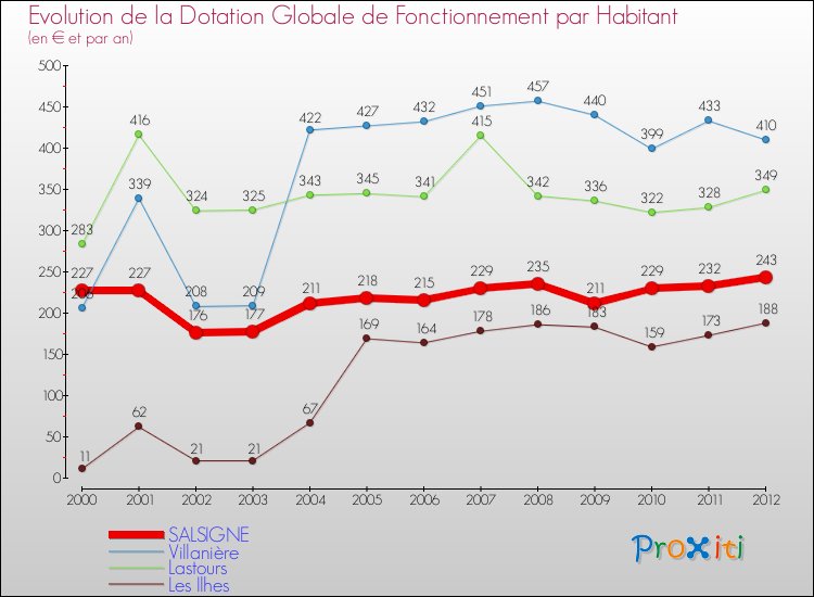 Evolution et montant de la dotation globale de fonctionnement par Habitant pour SALSIGNE et les communes proches Comparaison des dotations globales de fonctionnement par habitant pour SALSIGNE et les communes voisines