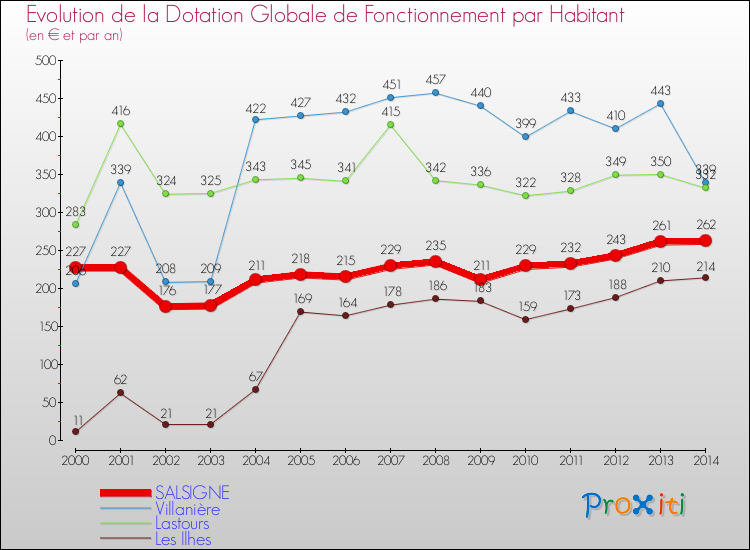 Evolution et montant de la dotation globale de fonctionnement par Habitant pour SALSIGNE et les communes proches de 2000 à 2014. Comparaison des dotations globales de fonctionnement par habitant pour SALSIGNE et les communes voisines de 2000 à 2014.