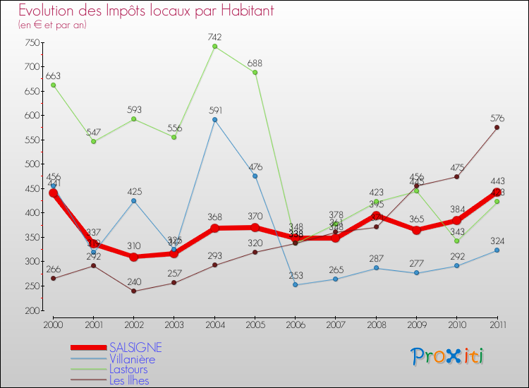 Evolution et montant des impôts locaux par Habitant pour SALSIGNE et les communes proches Comparaison des impôts locaux par habitant pour SALSIGNE et les communes voisines