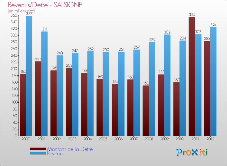 Evolution comparée de la dette et des revenus pour la commune de SALSIGNE de 2000 à 2012 Comparaison de la dette et des revenus pour SALSIGNE de 2000 à 2012