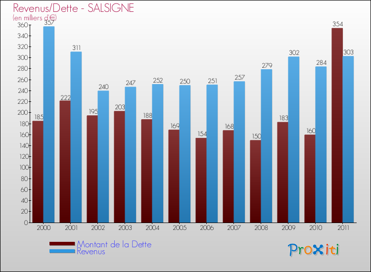 Evolution comparée de la dette et des revenus pour la commune de SALSIGNE de 2000 à 2011 Comparaison de la dette et des revenus pour SALSIGNE de 2000 à 2011