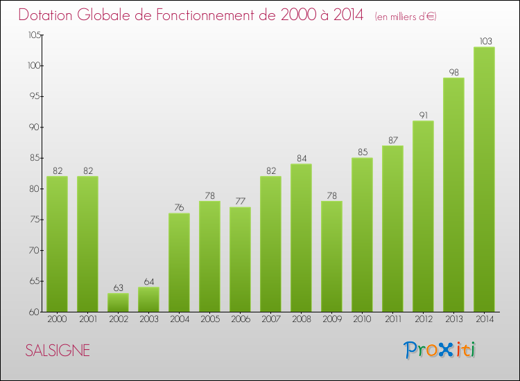 Evolution du montant de la Dotation Globale de Fonctionnement pour la commune de SALSIGNE de 2000 à 2014 Evolution du montant de la Dotation Globale de Fonctionnement pour SALSIGNE de 2000 à 2014