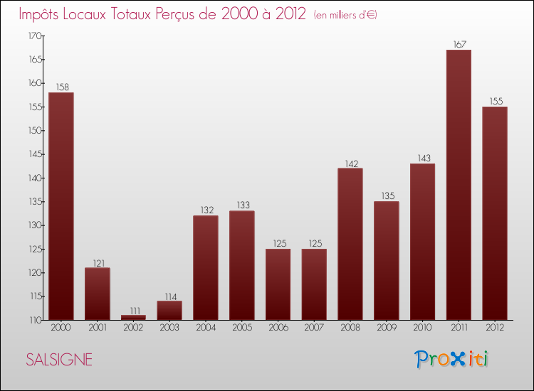 Evolution des Impôts Locaux pour la commune de SALSIGNE de 2000 à 2012 Evolution des Impôts Locaux pour SALSIGNE de 2000 à 2012