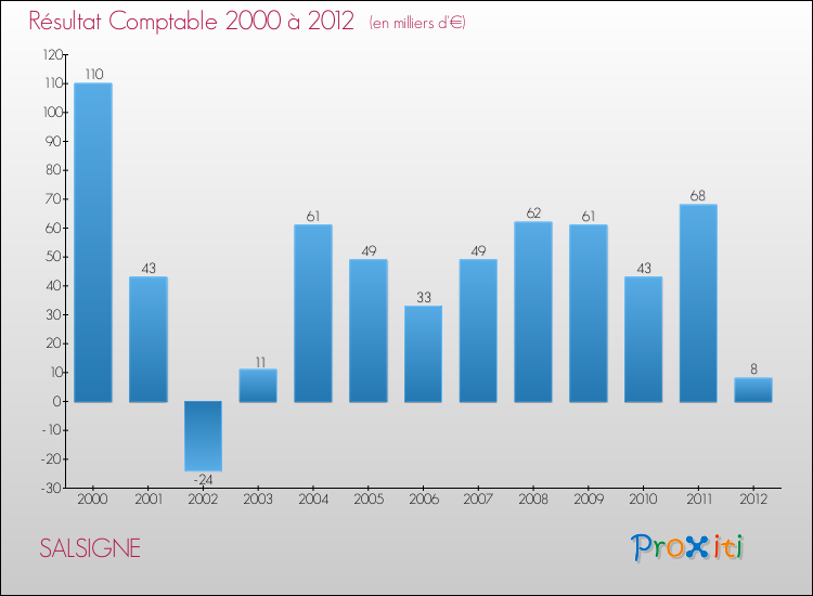 Evolution du résultat comptable pour la commune de SALSIGNE de 2000 à 2012 Evolution du résultat comptable pour SALSIGNE de 2000 à 2012
