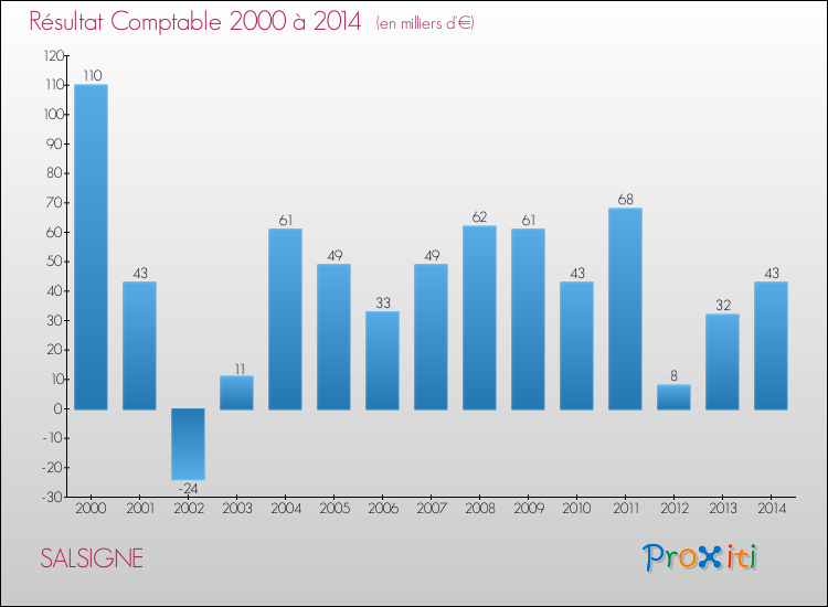 Evolution du résultat comptable pour la commune de SALSIGNE de 2000 à 2014 Evolution du résultat comptable pour SALSIGNE de 2000 à 2014