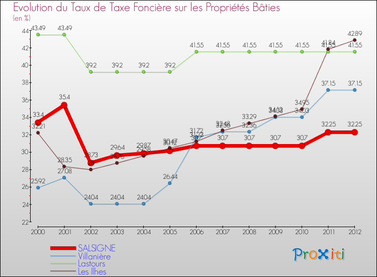 Evolution du taux de la taxe foncière sur le bati pour SALSIGNE et les communes proches de 2000 à 2012 Comparaison des taux de taxe foncière sur le bati pour SALSIGNE et les communes voisines de 2000 à 2012