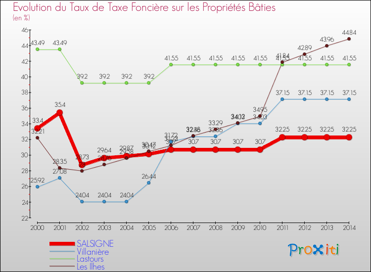 Evolution du taux de la taxe foncière sur le bati pour SALSIGNE et les communes proches de 2000 à 2014 Comparaison des taux de taxe foncière sur le bati pour SALSIGNE et les communes voisines de 2000 à 2014