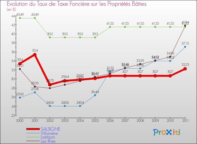 Evolution du taux de la taxe foncière sur le bati pour SALSIGNE et les communes proches Comparaison des taux de taxe foncière sur le bati pour SALSIGNE et les communes voisines
