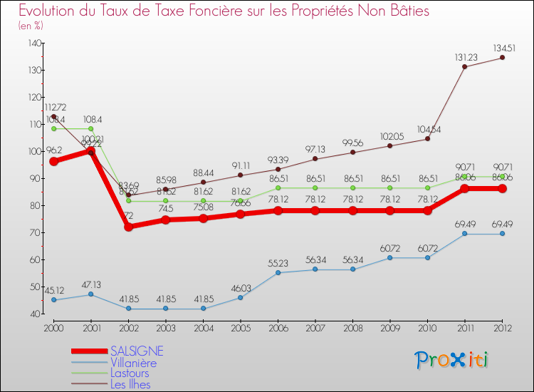 Evolution du taux de la taxe foncière sur les immeubles et terrains non batis pour SALSIGNE et les communes proches de 2000 à 2012 Comparaison des taux de la taxe foncière sur les immeubles et terrains non batis pour SALSIGNE et les communes voisines de 2000 à 2012