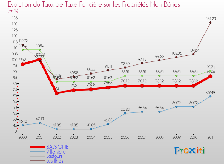 Evolution du taux de la taxe foncière sur les immeubles et terrains non batis pour SALSIGNE et les communes proches Comparaison des taux de la taxe foncière sur les immeubles et terrains non batis pour SALSIGNE et les communes voisines