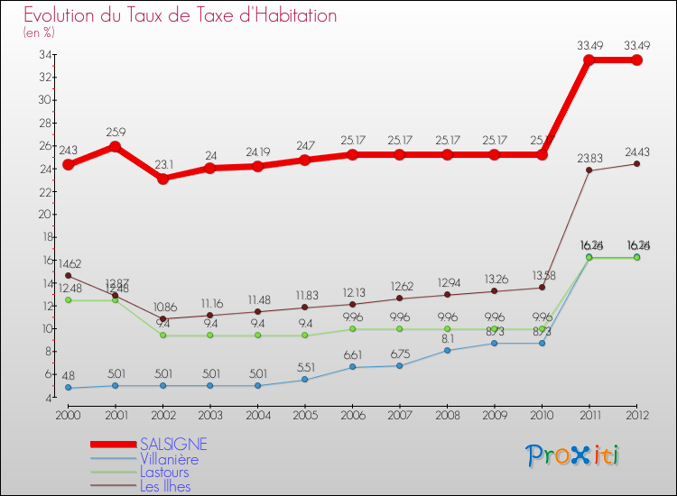 Evolution du taux de la taxe d'habitation pour SALSIGNE et les communes proches Comparaison des taux de la taxe d'habitation pour SALSIGNE et les communes voisines