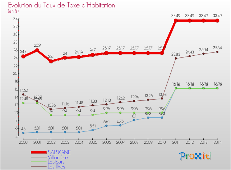 Evolution du taux de la taxe d'habitation pour SALSIGNE et les communes proches de 2000 à 2014 Comparaison des taux de la taxe d'habitation pour SALSIGNE et les communes voisines de 2000 à 2014