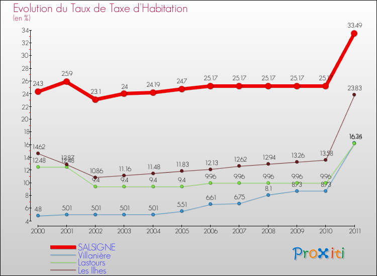 Evolution du taux de la taxe d'habitation pour SALSIGNE et les communes proches Comparaison des taux de la taxe d'habitation pour SALSIGNE et les communes voisines