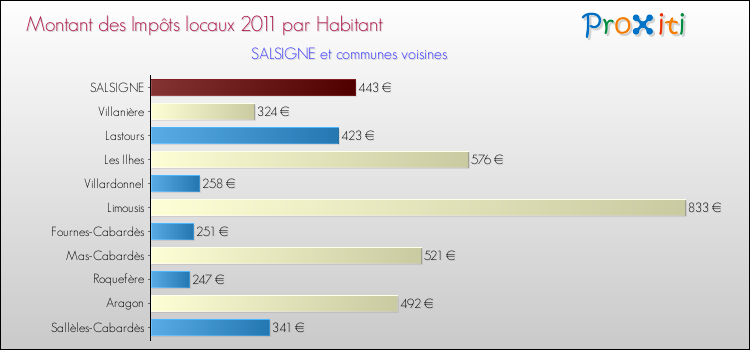 Montant des impôts locaux par Habitant pour SALSIGNE et les communes proches Comparaison des impôts locaux par habitant pour SALSIGNE et les communes voisines