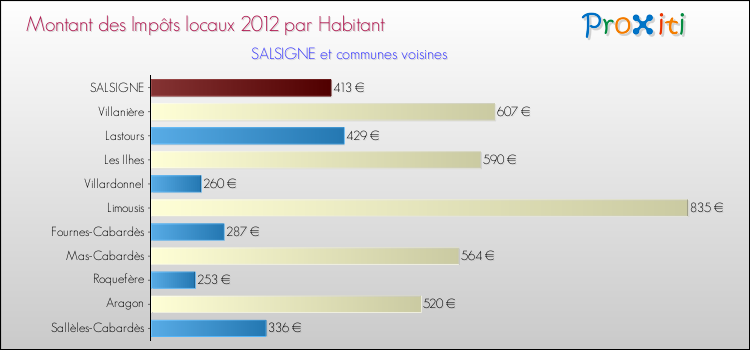 Montant des impôts locaux par Habitant pour SALSIGNE et les communes proches Comparaison des impôts locaux par habitant pour SALSIGNE et les communes voisines