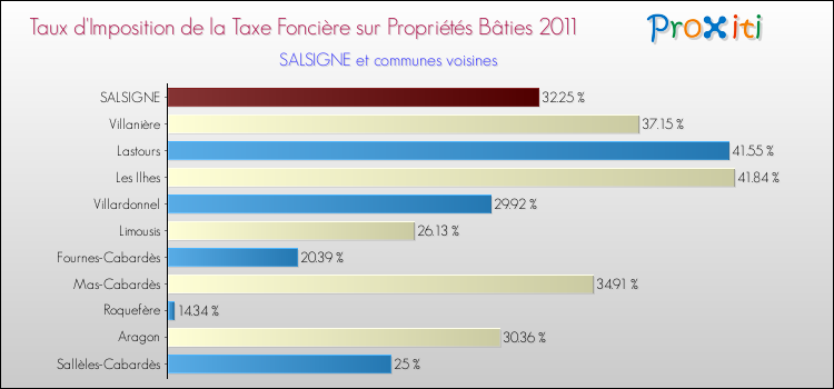 Taux d'imposition de la taxe foncière sur le bati 2011 pour SALSIGNE et les communes proches Comparaison des taux d'imposition de la taxe foncière sur le bati 2011 pour SALSIGNE et les communes voisines
