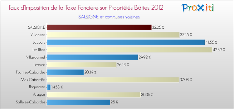 Taux d'imposition de la taxe foncière sur le bati 2012 pour SALSIGNE et les communes proches Comparaison des taux d'imposition de la taxe foncière sur le bati 2012 pour SALSIGNE et les communes voisines