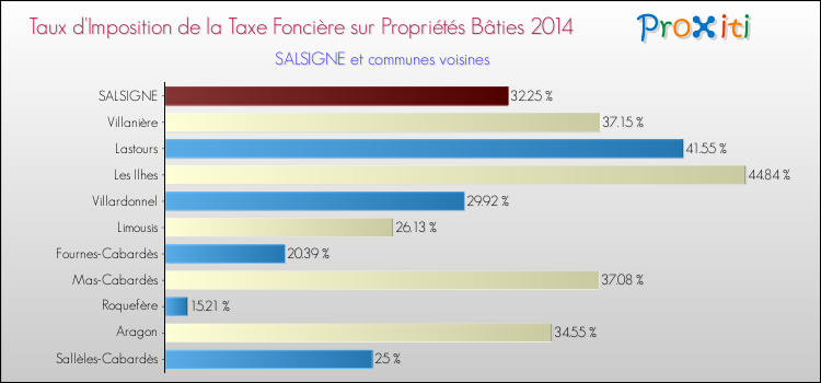 Taux d'imposition de la taxe foncière sur le bati 2014 pour SALSIGNE et les communes proches Comparaison des taux d'imposition de la taxe foncière sur le bati 2014 pour SALSIGNE et les communes voisines