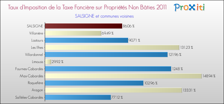 Taux d'imposition de la taxe foncière sur les immeubles et terrains non batis 2011 pour SALSIGNE et les communes proches Comparaison des taux d'imposition de la taxe foncière sur les immeubles et terrains non batis 2011 pour SALSIGNE et les communes voisines
