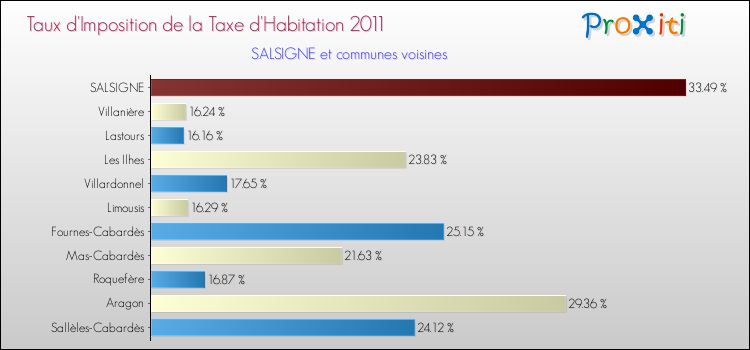 Taux d'imposition de la taxe d'habitation 2011 pour SALSIGNE et les communes proches Comparaison des taux d'imposition de la taxe d'habitation 2011 pour SALSIGNE et les communes voisines