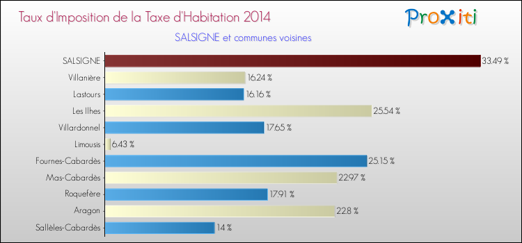 Taux d'imposition de la taxe d'habitation 2014 pour SALSIGNE et les communes proches Comparaison des taux d'imposition de la taxe d'habitation 2014 pour SALSIGNE et les communes voisines