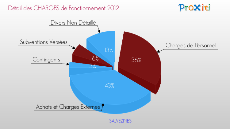 Décomposition des Charges de Fonctionnement 2012 de la commune de SALVEZINES Charges de Fonctionnement 2012 pour la commune de SALVEZINES