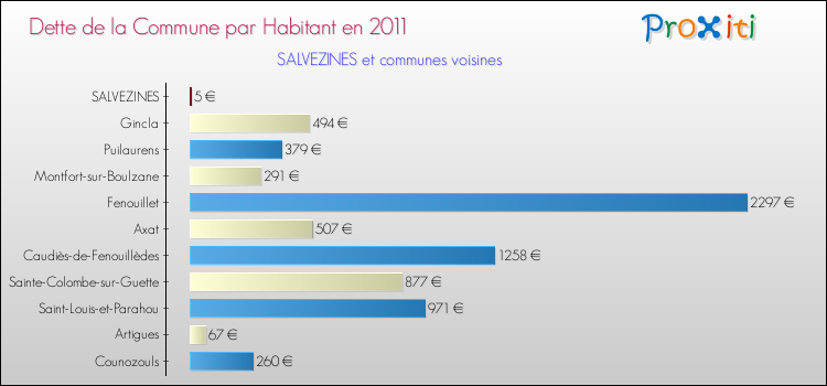 Dette par habitant de la commune en 2011 pour SALVEZINES et les communes proches Comparaison de la dette par habitant de la commune en 2011 pour SALVEZINES et les communes voisines
