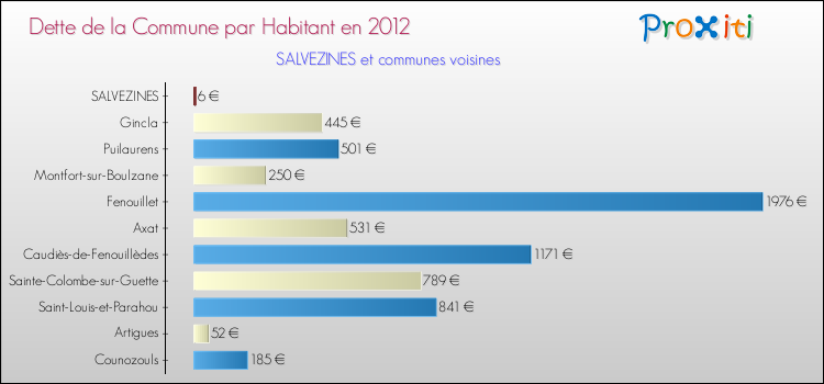 Dette par habitant de la commune en 2012 pour SALVEZINES et les communes proches Comparaison de la dette par habitant de la commune en 2012 pour SALVEZINES et les communes voisines