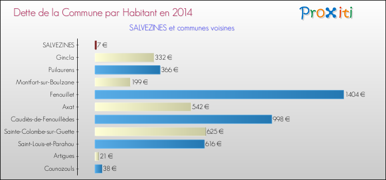 Dette par habitant de la commune en 2014 pour SALVEZINES et les communes proches Comparaison de la dette par habitant de la commune en 2014 pour SALVEZINES et les communes voisines