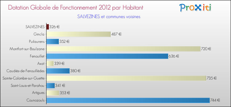 Montant des dotations globales de fonctionnement DGF par Habitant pour SALVEZINES et les communes proches Comparaison des des dotations globales de fonctionnement DGF par habitant pour SALVEZINES et les communes voisines