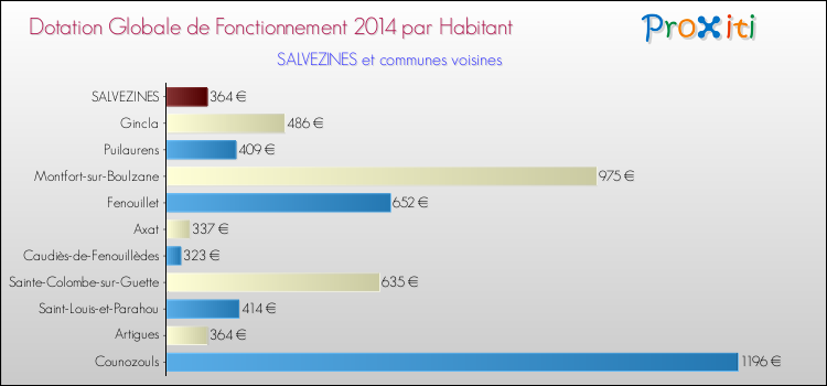 Montant des dotations globales de fonctionnement DGF par Habitant pour SALVEZINES et les communes proches en 2014. Comparaison des des dotations globales de fonctionnement DGF par habitant pour SALVEZINES et les communes voisines en 2014.
