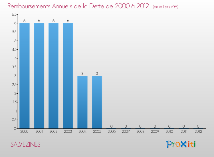 Evolution de l'annuité de la dette pour la commune de SALVEZINES de 2000 à 2012 Annuités de la dette pour SALVEZINES de 2000 à 2012