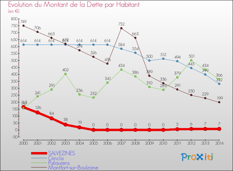 Evolution de la dette par habitant pour la commune de SALVEZINES et les communes proches de 2000 à 2014 Comparaison de la dette par habitant pour SALVEZINES et les communes voisines de 2000 à 2014