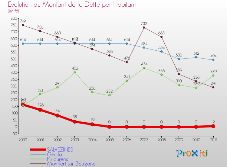 Evolution de la dette par habitant pour la commune de SALVEZINES et les communes proches Comparaison de la dette par habitant pour SALVEZINES et les communes voisines
