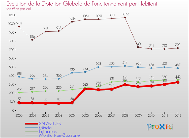 Evolution et montant de la dotation globale de fonctionnement par Habitant pour SALVEZINES et les communes proches Comparaison des dotations globales de fonctionnement par habitant pour SALVEZINES et les communes voisines