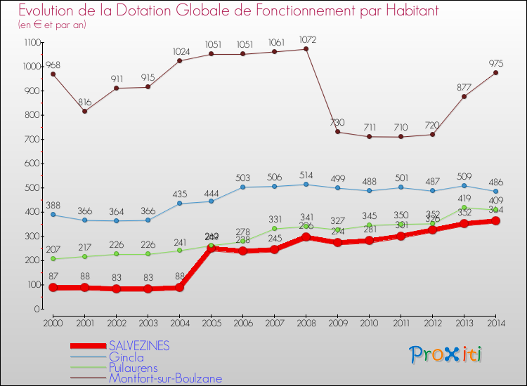 Evolution et montant de la dotation globale de fonctionnement par Habitant pour SALVEZINES et les communes proches de 2000 à 2014. Comparaison des dotations globales de fonctionnement par habitant pour SALVEZINES et les communes voisines de 2000 à 2014.